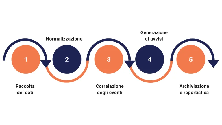 Funzionamento del SIEM