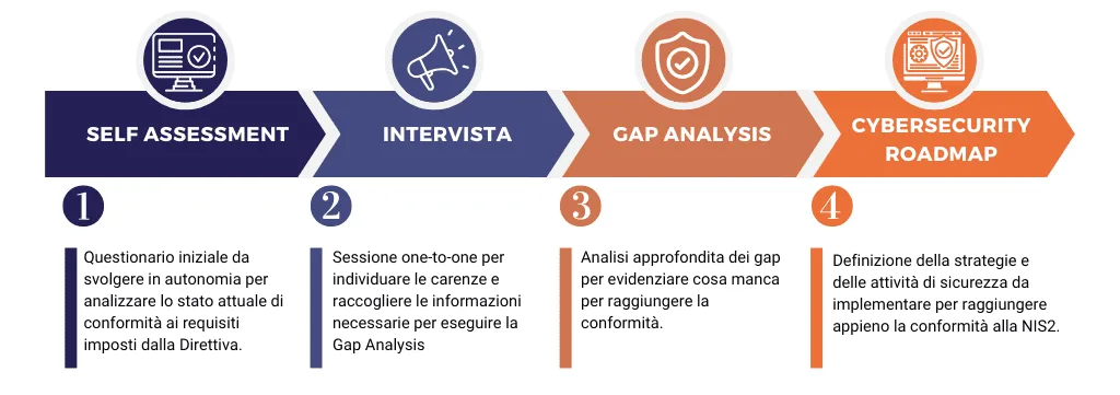 SELF ASSESSMENT SULLA NIS2